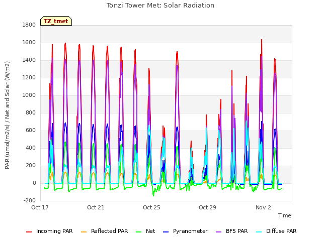 Explore the graph:Tonzi Tower Met: Solar Radiation in a new window