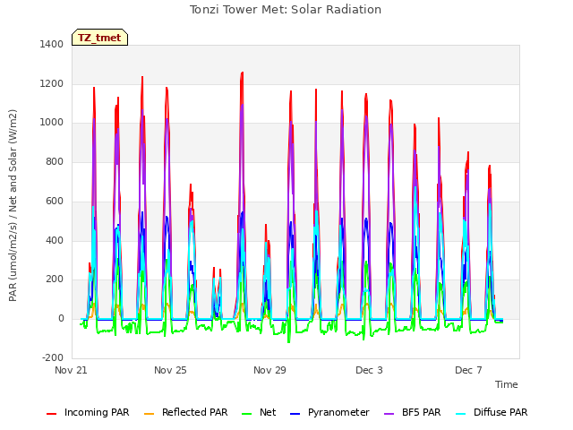 Explore the graph:Tonzi Tower Met: Solar Radiation in a new window