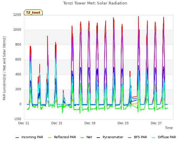 Explore the graph:Tonzi Tower Met: Solar Radiation in a new window