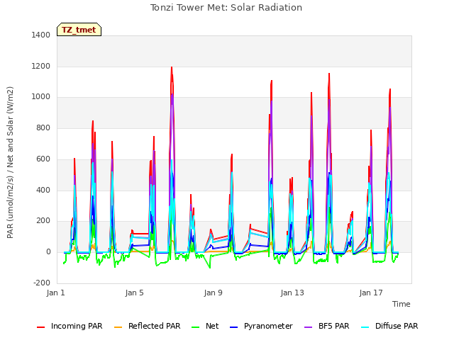 Explore the graph:Tonzi Tower Met: Solar Radiation in a new window