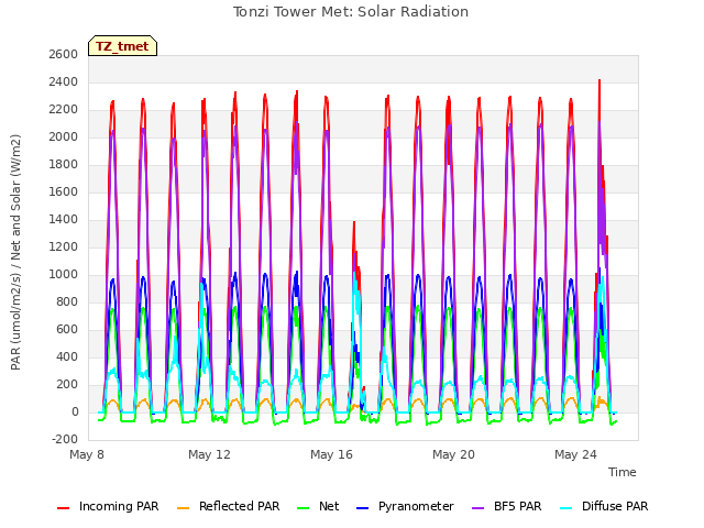 Explore the graph:Tonzi Tower Met: Solar Radiation in a new window