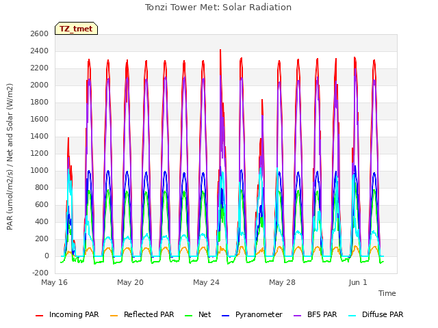 Explore the graph:Tonzi Tower Met: Solar Radiation in a new window