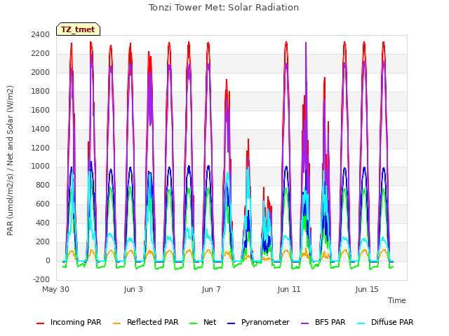 Explore the graph:Tonzi Tower Met: Solar Radiation in a new window