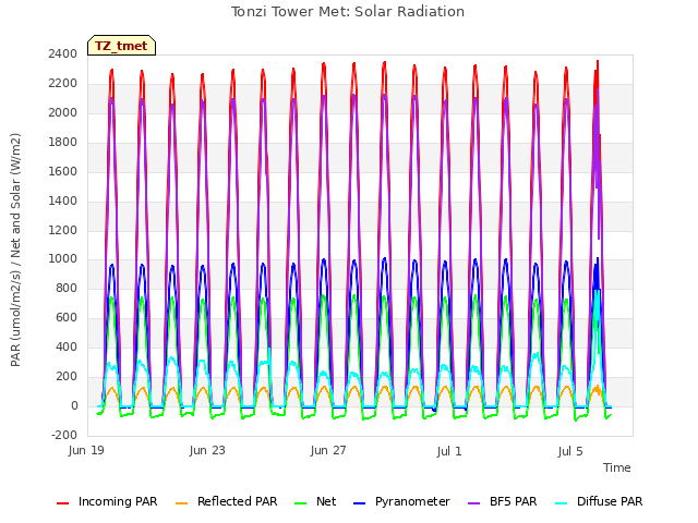 Explore the graph:Tonzi Tower Met: Solar Radiation in a new window