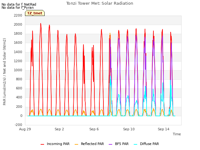 Explore the graph:Tonzi Tower Met: Solar Radiation in a new window