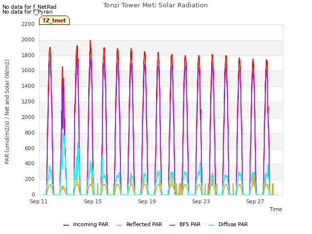 Explore the graph:Tonzi Tower Met: Solar Radiation in a new window