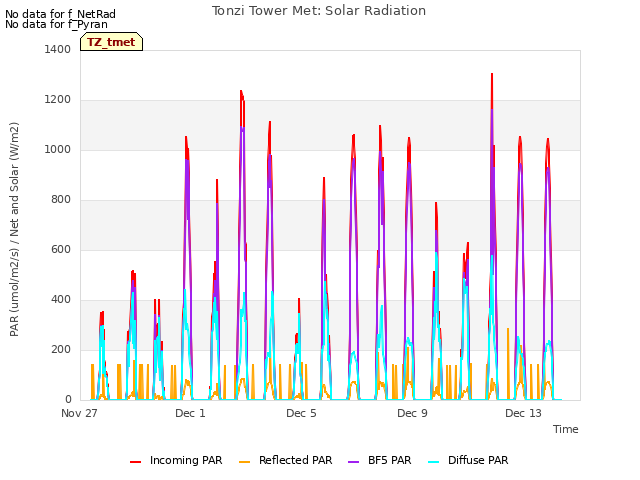 Explore the graph:Tonzi Tower Met: Solar Radiation in a new window
