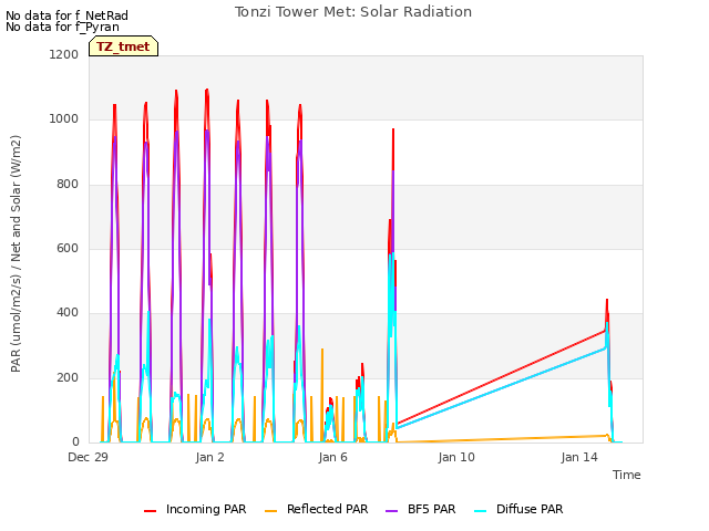 Explore the graph:Tonzi Tower Met: Solar Radiation in a new window