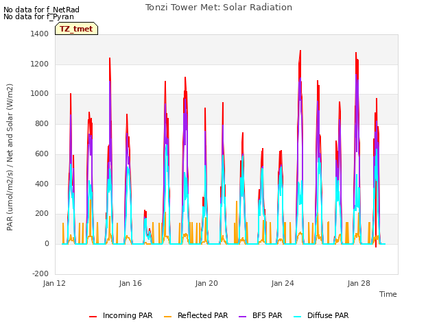 Explore the graph:Tonzi Tower Met: Solar Radiation in a new window