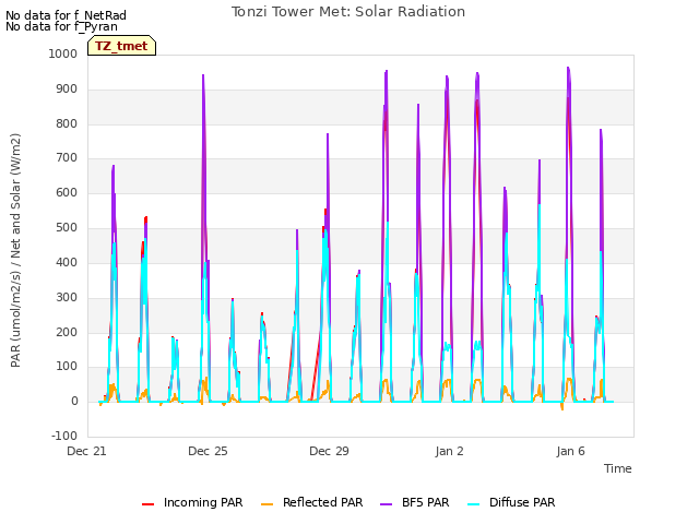 Explore the graph:Tonzi Tower Met: Solar Radiation in a new window