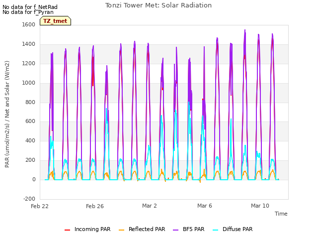 Explore the graph:Tonzi Tower Met: Solar Radiation in a new window