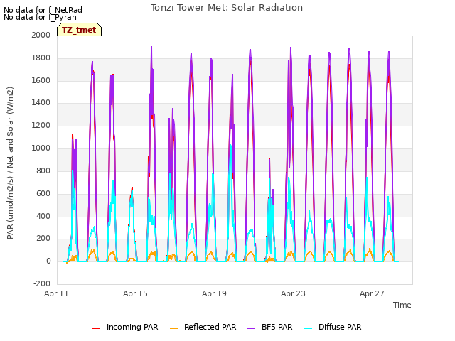 Explore the graph:Tonzi Tower Met: Solar Radiation in a new window
