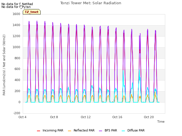 Explore the graph:Tonzi Tower Met: Solar Radiation in a new window