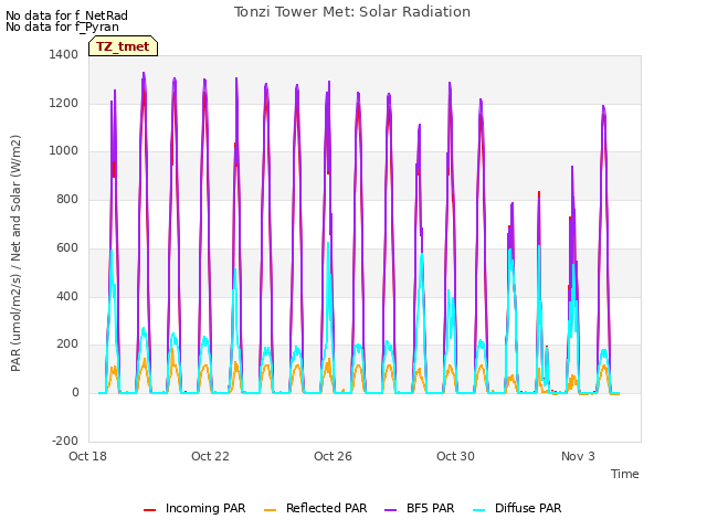 Explore the graph:Tonzi Tower Met: Solar Radiation in a new window