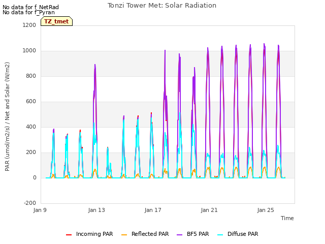 Explore the graph:Tonzi Tower Met: Solar Radiation in a new window