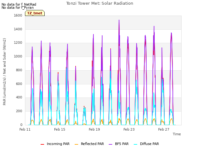 Explore the graph:Tonzi Tower Met: Solar Radiation in a new window