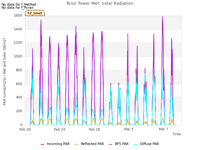 Explore the graph:Tonzi Tower Met: Solar Radiation in a new window