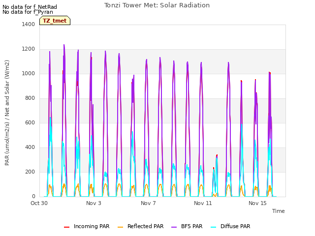 Explore the graph:Tonzi Tower Met: Solar Radiation in a new window