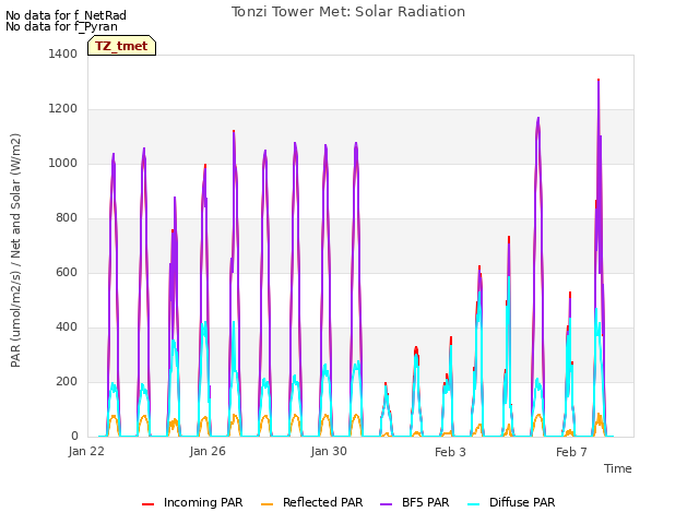 Explore the graph:Tonzi Tower Met: Solar Radiation in a new window