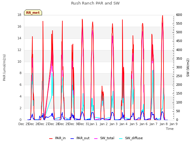 plot of Rush Ranch PAR and SW