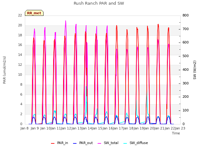plot of Rush Ranch PAR and SW