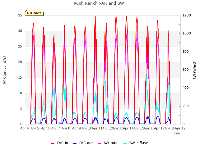 plot of Rush Ranch PAR and SW