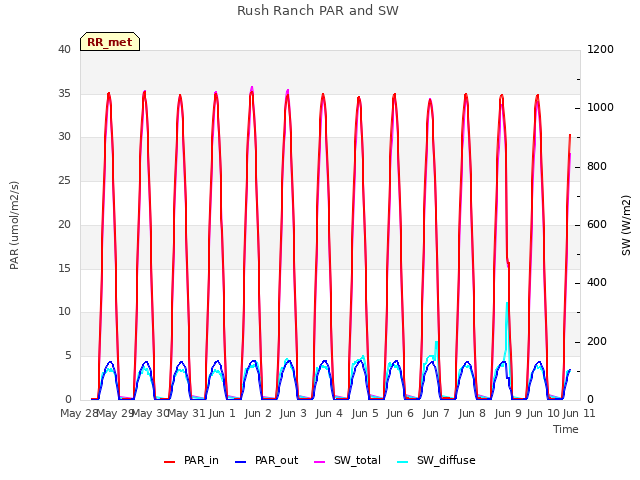 plot of Rush Ranch PAR and SW