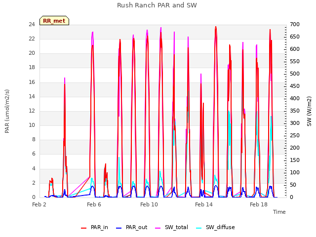 Explore the graph:Rush Ranch PAR and SW in a new window