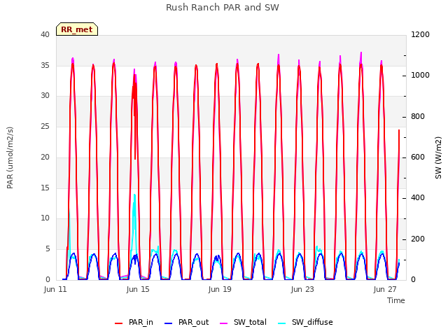Explore the graph:Rush Ranch PAR and SW in a new window