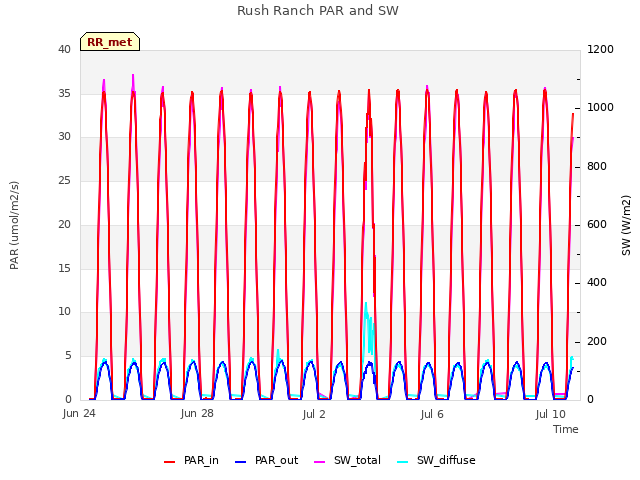 Explore the graph:Rush Ranch PAR and SW in a new window