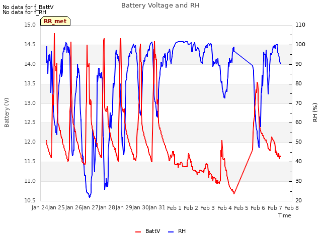 plot of Battery Voltage and RH