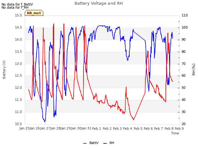 plot of Battery Voltage and RH