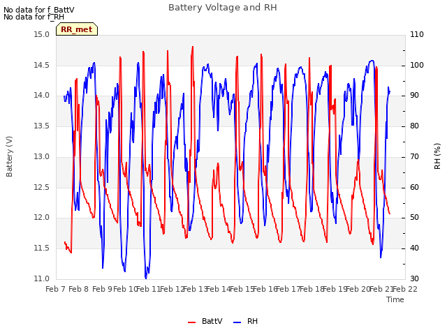 plot of Battery Voltage and RH