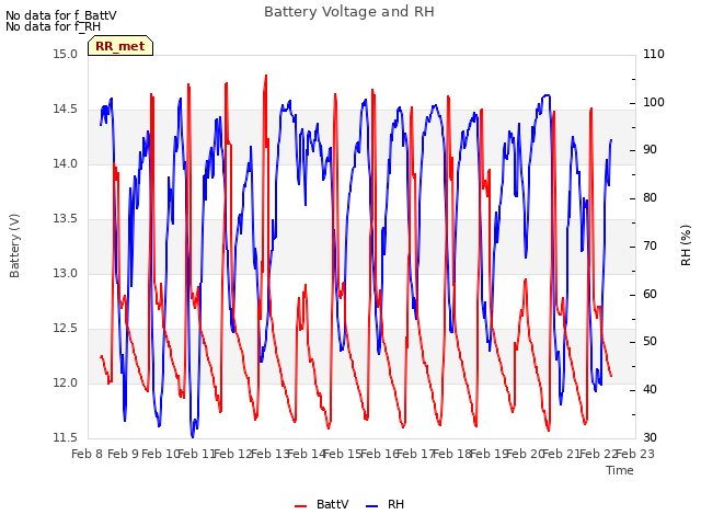 plot of Battery Voltage and RH