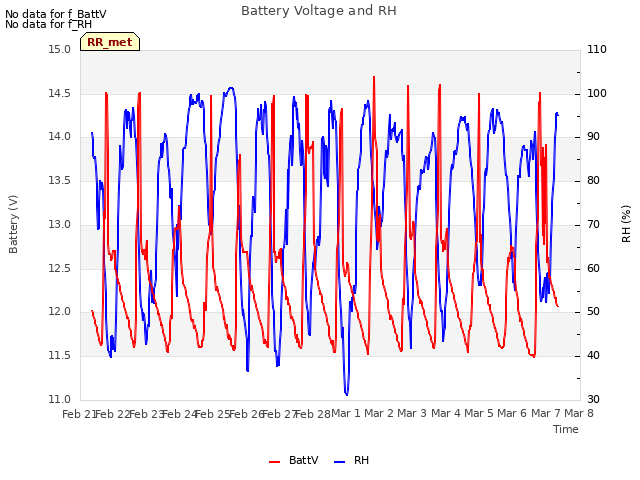 plot of Battery Voltage and RH
