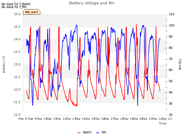 plot of Battery Voltage and RH