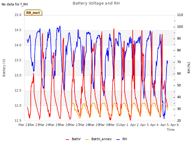 plot of Battery Voltage and RH