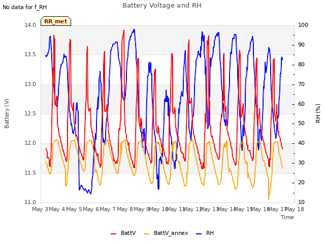 plot of Battery Voltage and RH