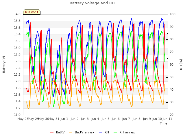 plot of Battery Voltage and RH