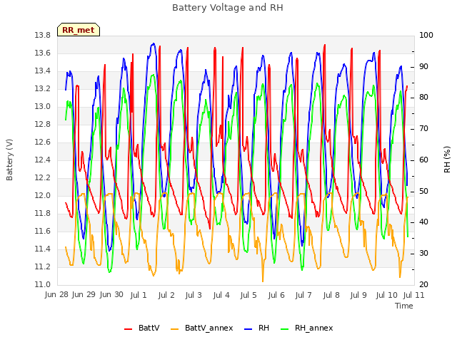 plot of Battery Voltage and RH