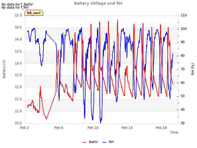 Explore the graph:Battery Voltage and RH in a new window