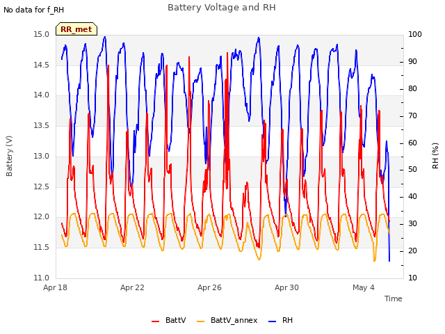 Explore the graph:Battery Voltage and RH in a new window
