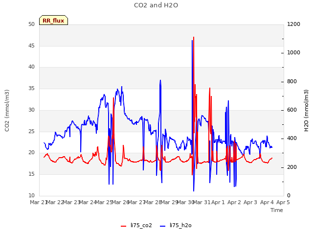 plot of CO2 and H2O