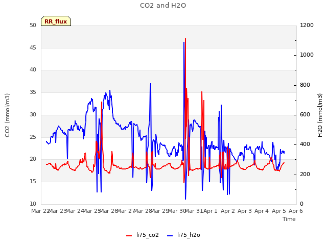 plot of CO2 and H2O