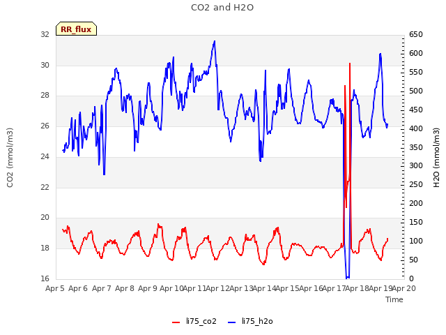 plot of CO2 and H2O