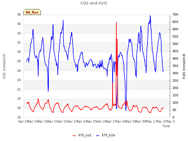 plot of CO2 and H2O