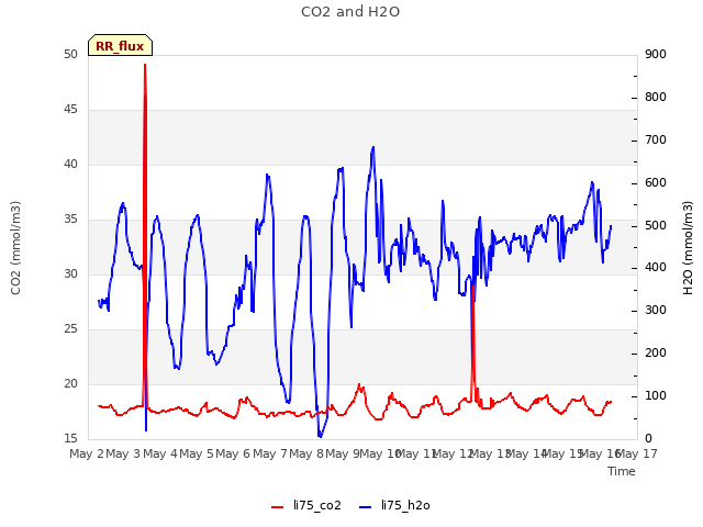 plot of CO2 and H2O
