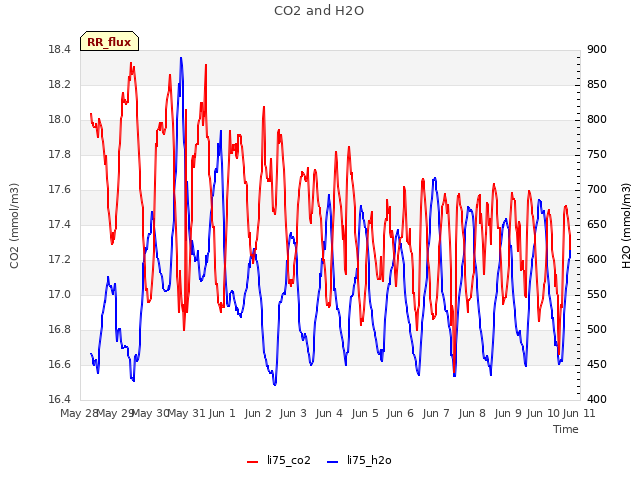 plot of CO2 and H2O