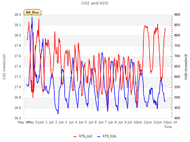 plot of CO2 and H2O