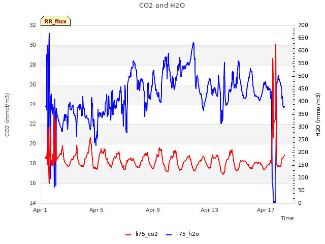 Explore the graph:CO2 and H2O in a new window